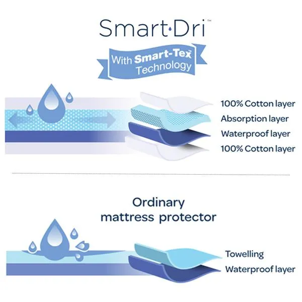 Living Textiles- Smart-Dri Mattress Protector - Bassinet & Co Sleeper